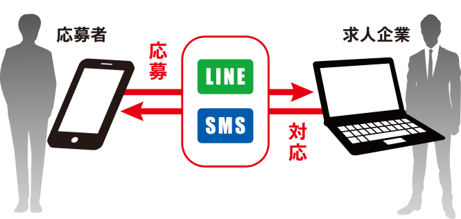 LINE・SMS対応機能